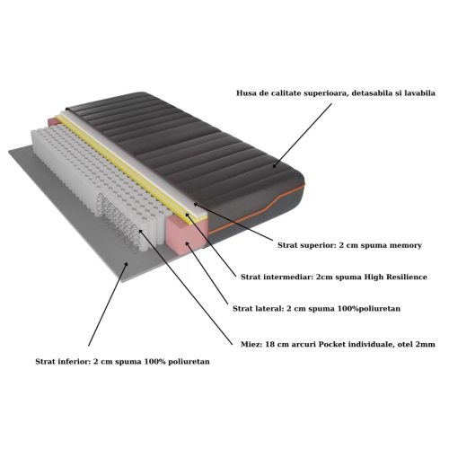 Saltea ortopedica Premium Pocket Multilayer4